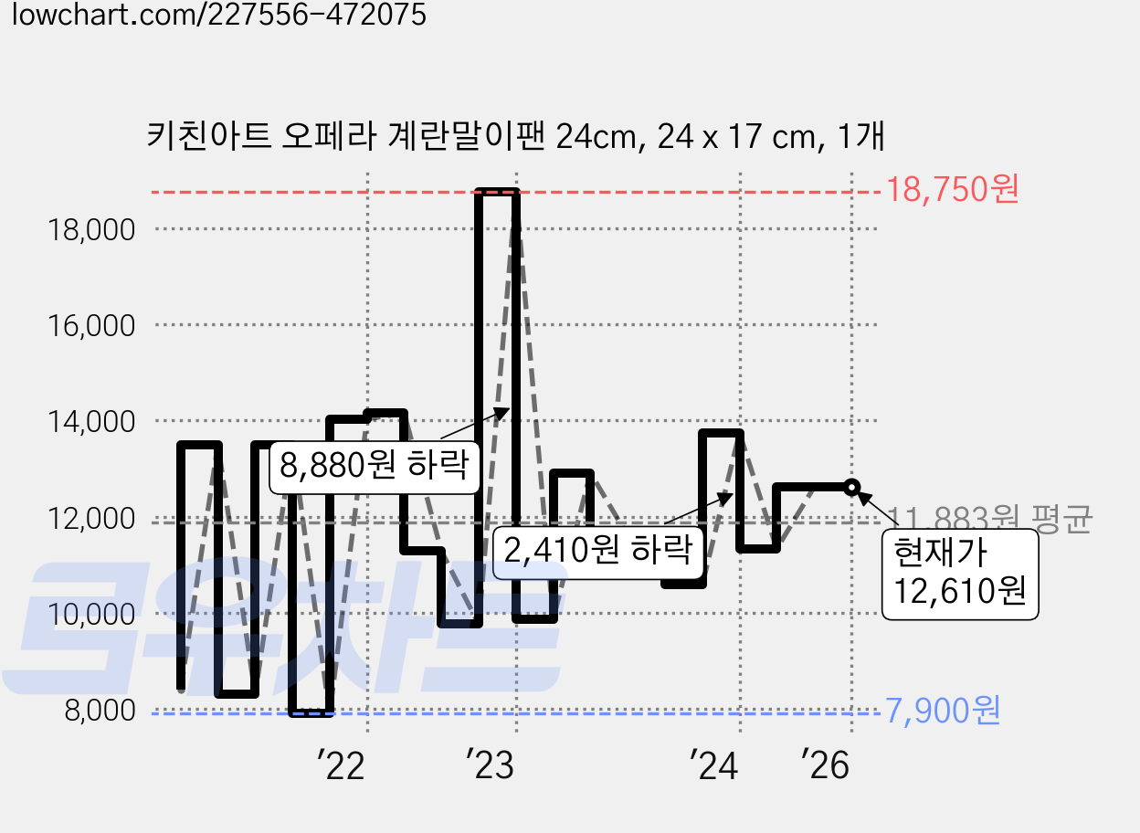 키친아트 오페라 계란말이팬 24cm, 24 x 17 cm, 1개 가격 변동 차트, 현재가 12,610원, 역대최저가