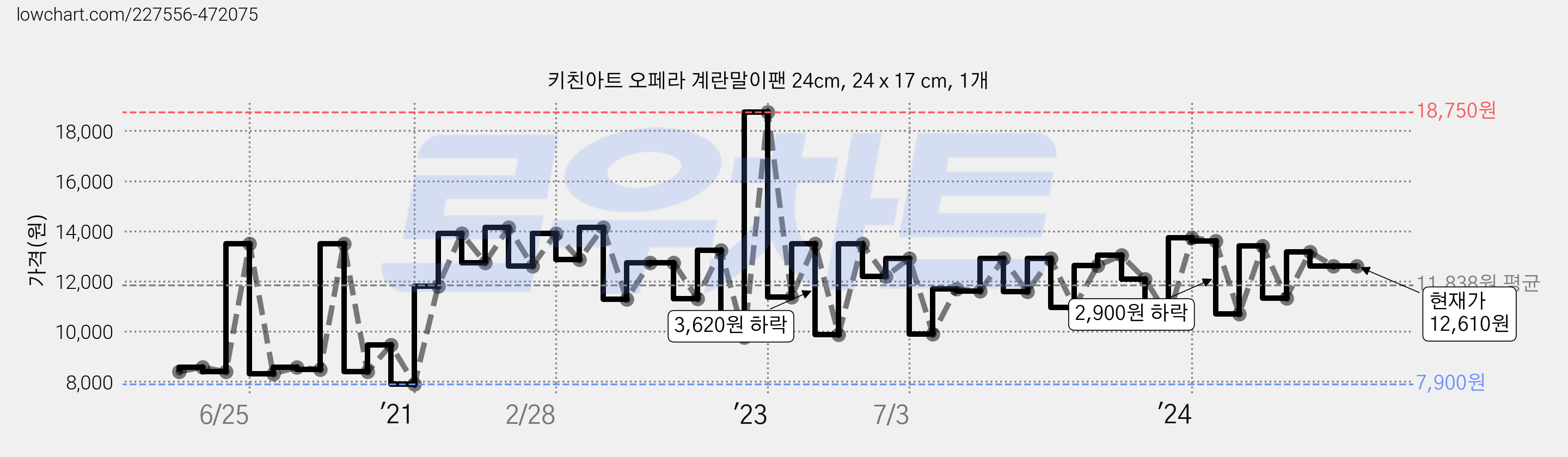 키친아트 오페라 계란말이팬 24cm, 24 x 17 cm, 1개 가격 변동 차트, 현재가 12,610원, 역대최저가