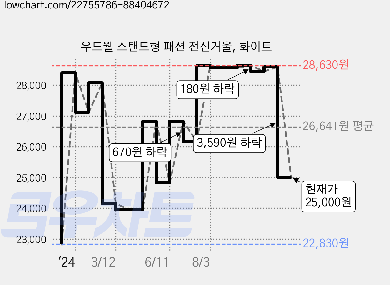 우드웰 스탠드형 패션 전신거울, 화이트 가격 변동 차트, 현재가 25,000원, 관측 최저가 22,830원