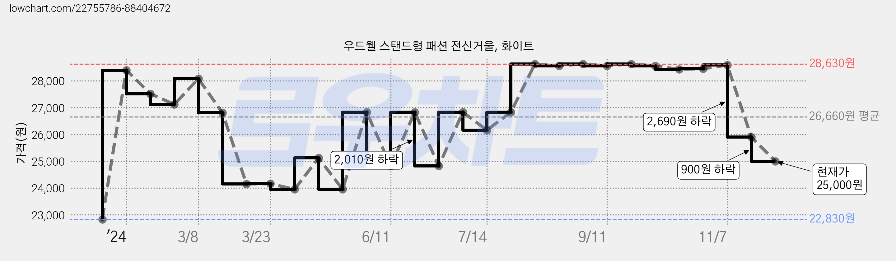 우드웰 스탠드형 패션 전신거울, 화이트 가격 변동 차트, 현재가 25,000원, 관측 최저가 22,830원