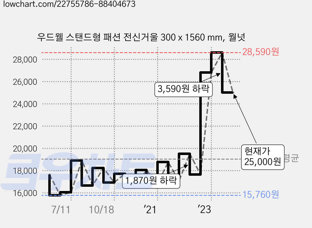 우드웰 스탠드형 패션 전신거울 300 x 1560 mm, 월넛 가격 변동 차트, 현재가 25,000원, 관측 최저가 15,330원