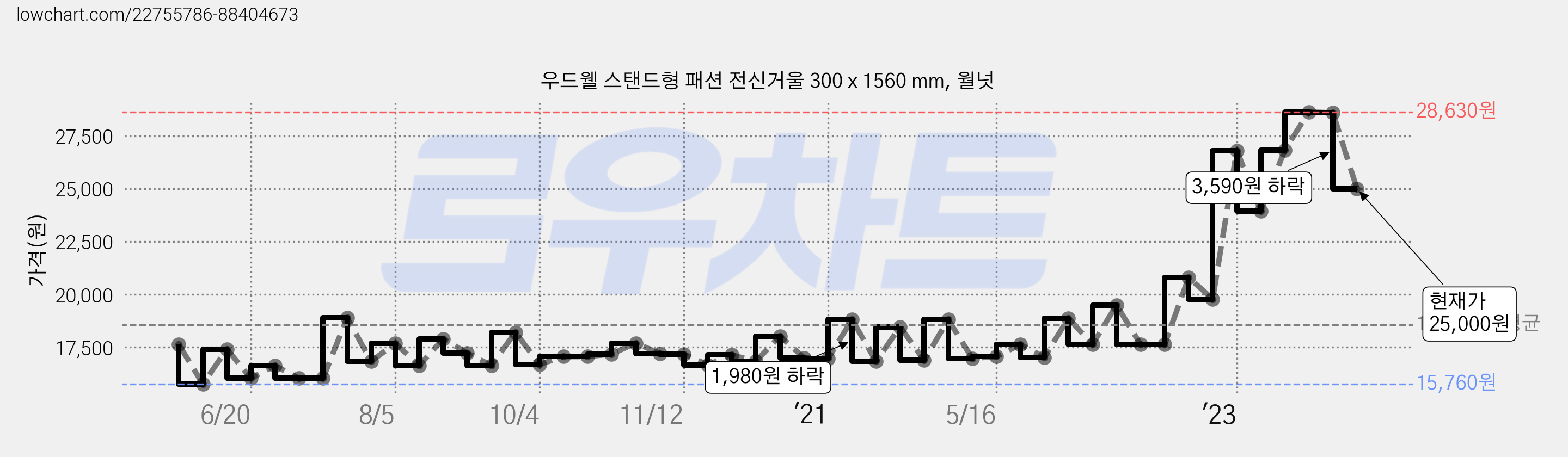 우드웰 스탠드형 패션 전신거울 300 x 1560 mm, 월넛 가격 변동 차트, 현재가 25,000원, 관측 최저가 15,330원