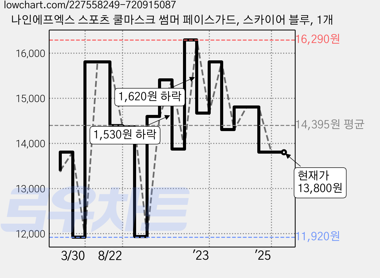 나인에프엑스 스포츠 쿨마스크 썸머 페이스가드, 스카이어 블루, 1개 가격 변동 차트, 현재가 13,800원, 역대최저가