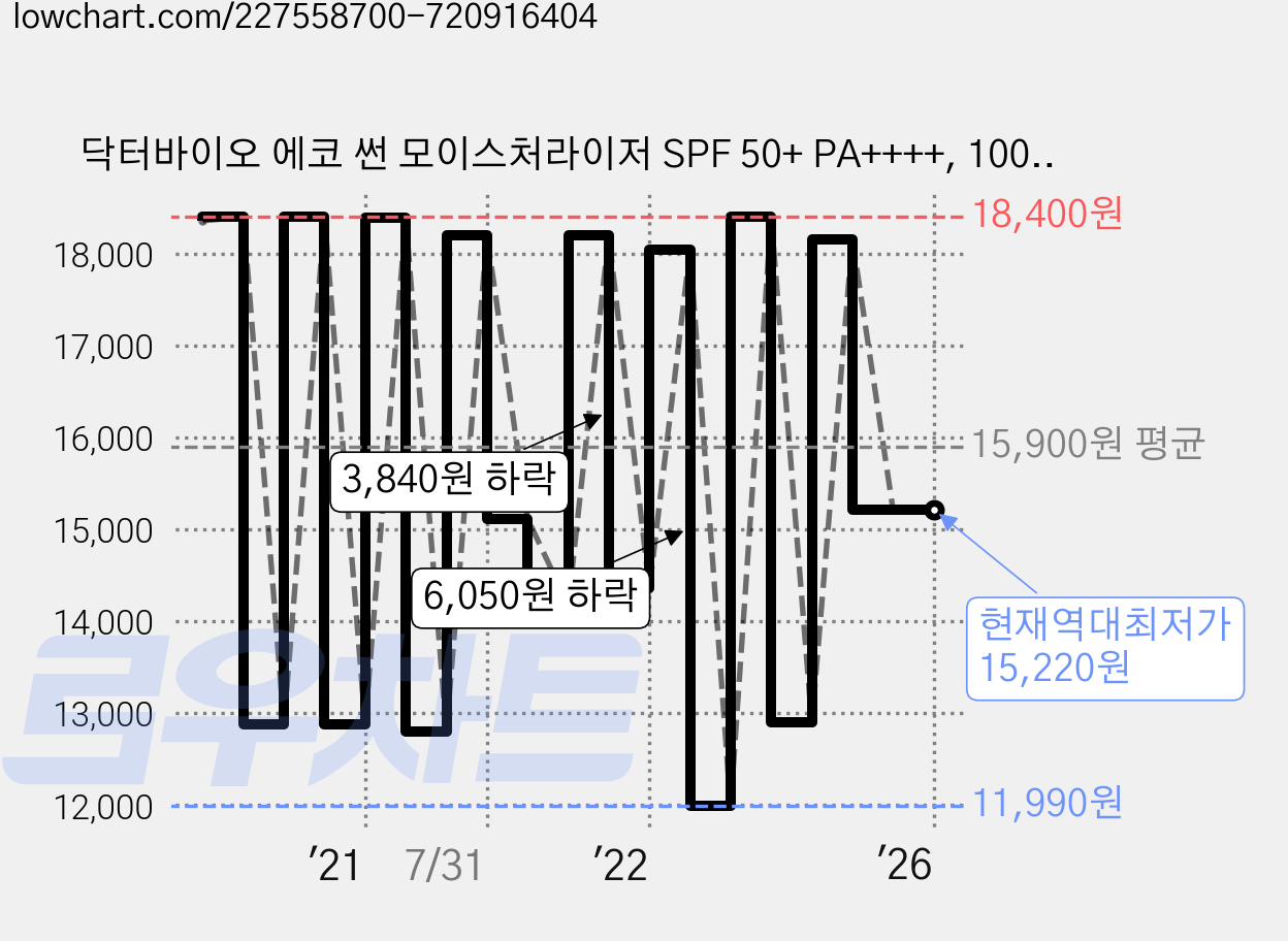 닥터바이오 에코 썬 모이스처라이저 SPF 50+ PA++++, 100g, 1개 가격 변동 차트, 현재가 15,220원, 역대최저가