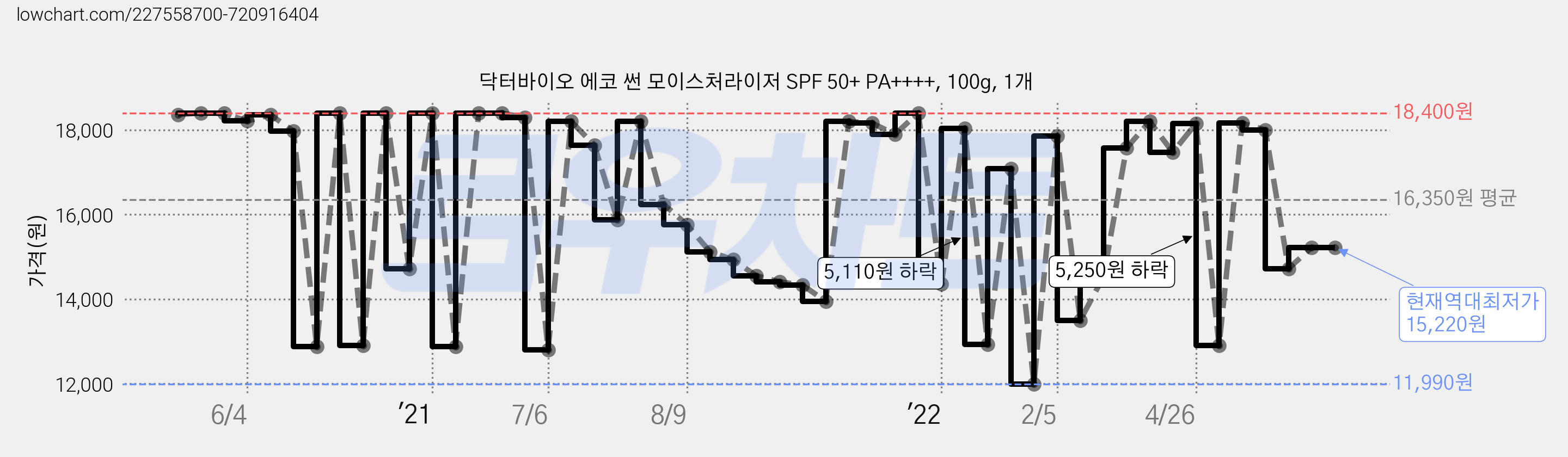 닥터바이오 에코 썬 모이스처라이저 SPF 50+ PA++++, 100g, 1개 가격 변동 차트, 현재가 15,220원, 역대최저가