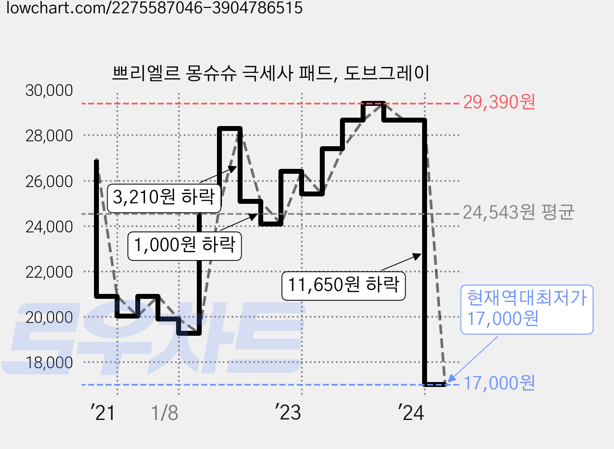 쁘리엘르 몽슈슈 극세사 패드, 도브그레이 가격 변동 차트, 현재가 17,000원, 역대최저가