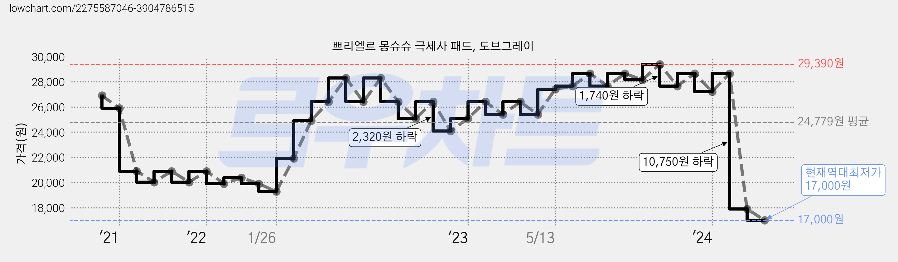 쁘리엘르 몽슈슈 극세사 패드, 도브그레이 가격 변동 차트, 현재가 17,000원, 역대최저가