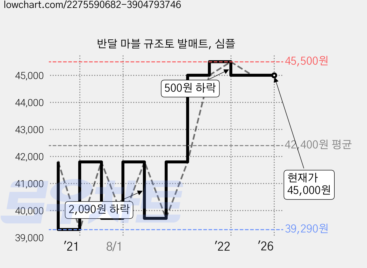 반달 마블 규조토 발매트, 심플 가격 변동 차트, 현재가 45,000원, 역대최저가