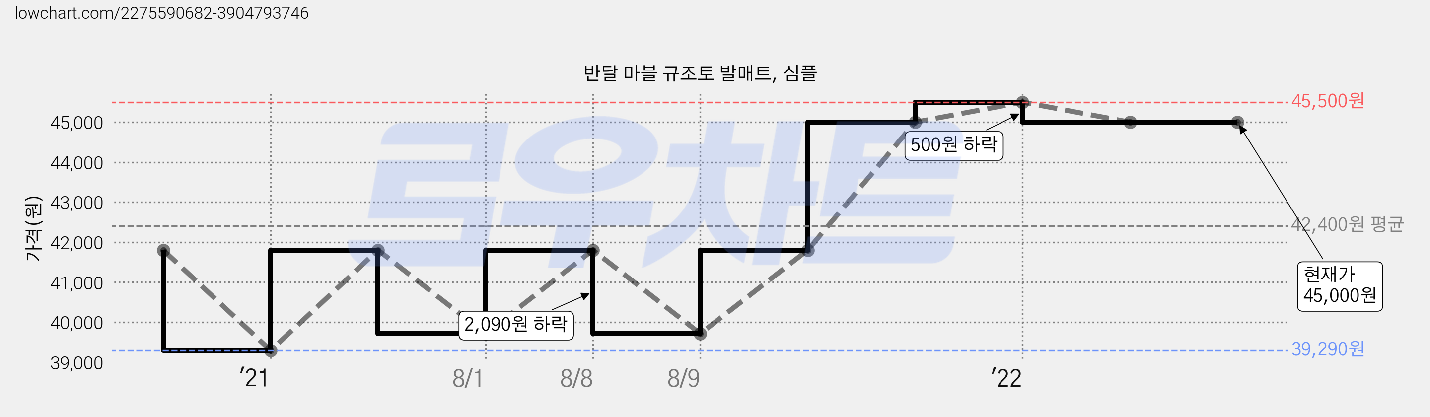 반달 마블 규조토 발매트, 심플 가격 변동 차트, 현재가 45,000원, 역대최저가