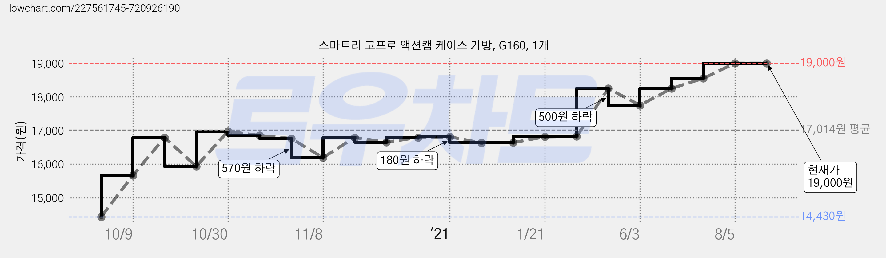 스마트리 고프로 액션캠 케이스 가방, G160, 1개 가격 변동 차트, 현재가 19,000원, 역대최저가