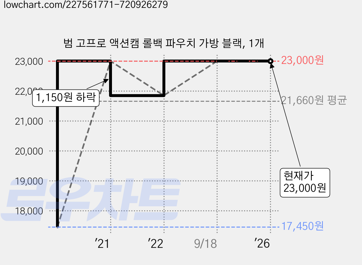 범 고프로 액션캠 롤백 파우치 가방 블랙, 1개 가격 변동 차트, 현재가 23,000원, 역대최저가