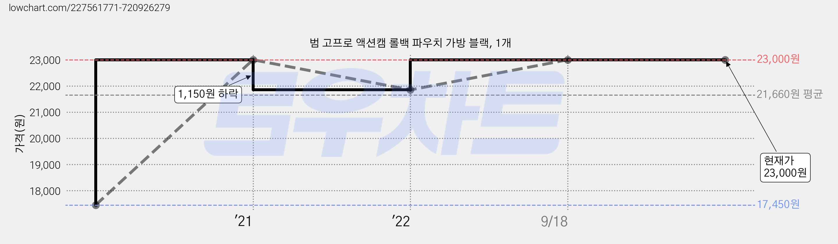 범 고프로 액션캠 롤백 파우치 가방 블랙, 1개 가격 변동 차트, 현재가 23,000원, 역대최저가