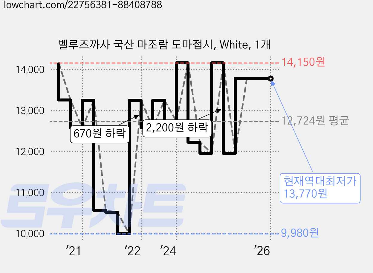 벨루즈까사 국산 마조람 도마접시, White, 1개 가격 변동 차트, 현재가 13,770원, 역대최저가