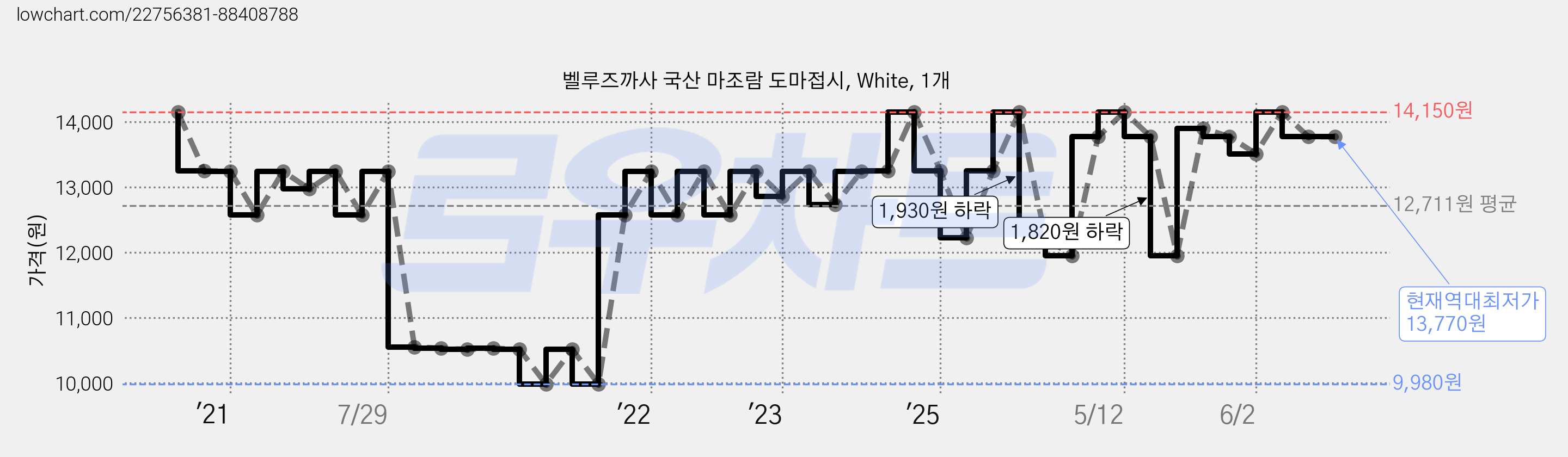 벨루즈까사 국산 마조람 도마접시, White, 1개 가격 변동 차트, 현재가 13,770원, 역대최저가
