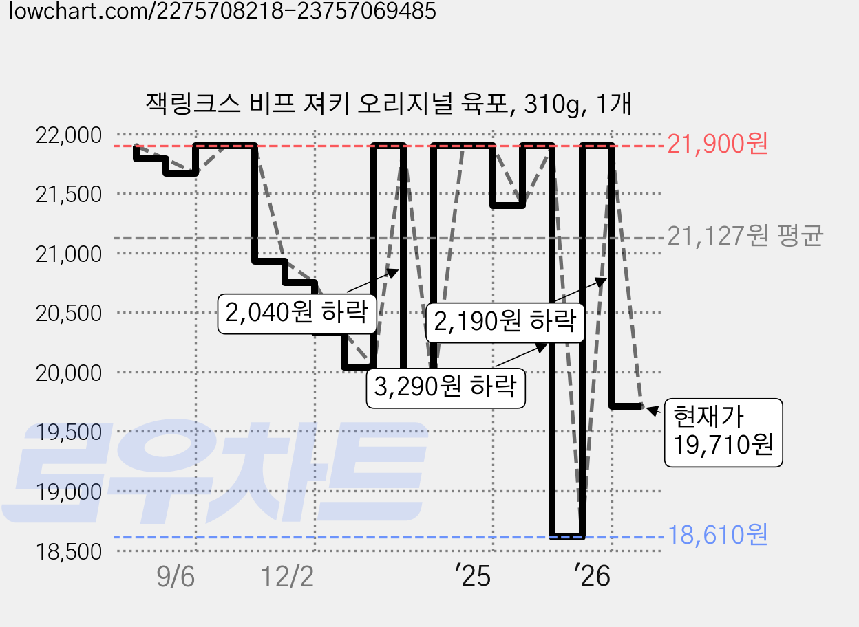잭링크스 비프 져키 오리지널 육포, 310g, 1개 가격 변동 차트, 현재가 19,710원, 관측 최저가 17,520원
