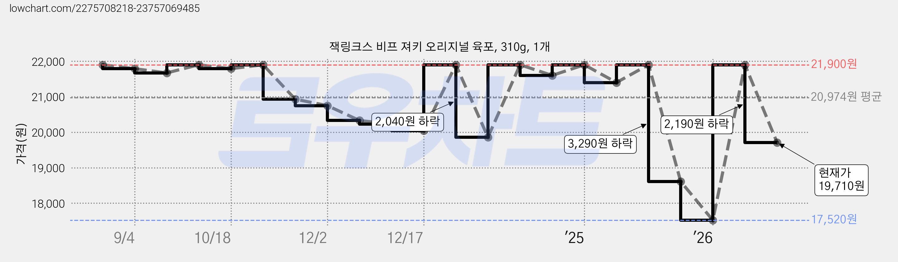 잭링크스 비프 져키 오리지널 육포, 310g, 1개 가격 변동 차트, 현재가 19,710원, 관측 최저가 17,520원