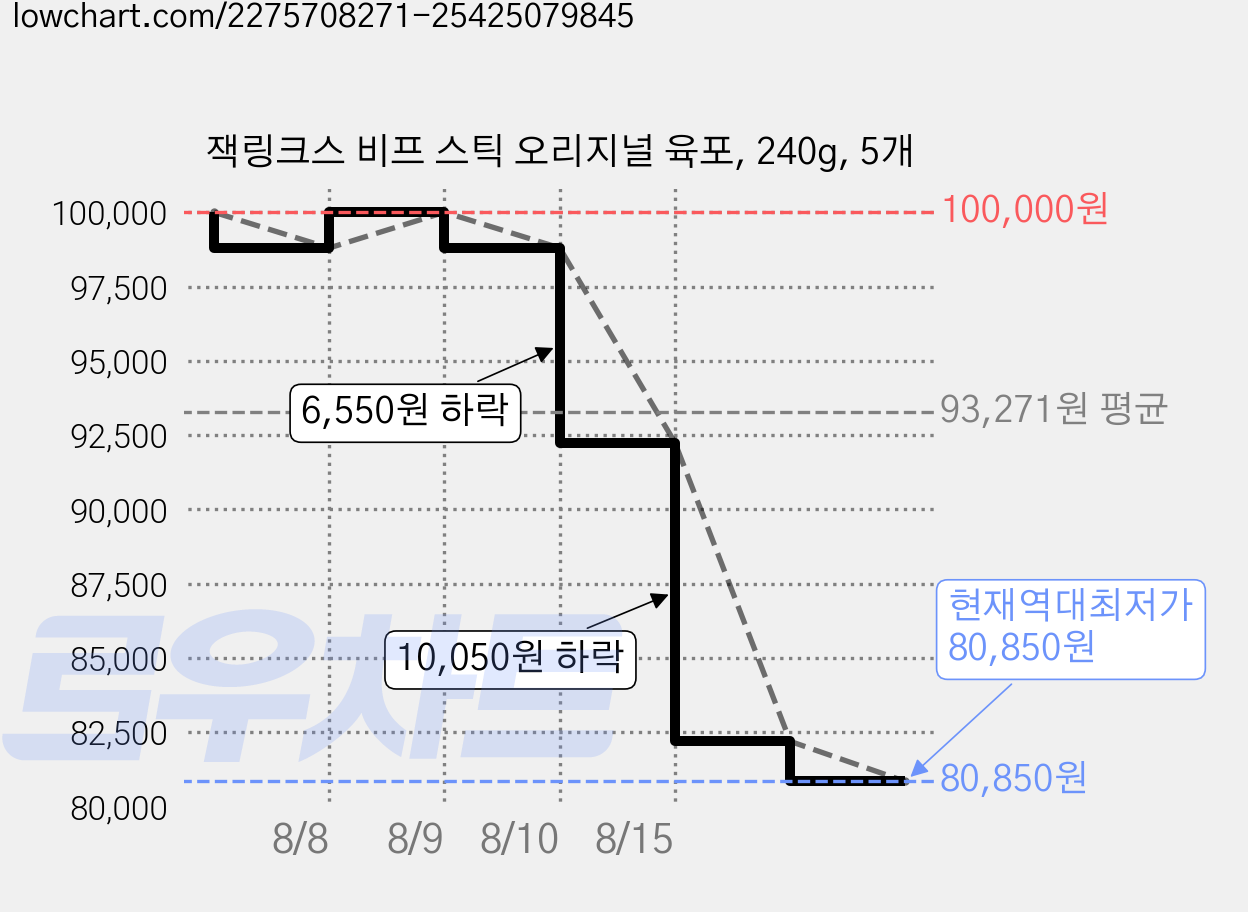 잭링크스 비프 스틱 오리지널 육포, 240g, 5개 가격 변동 차트, 현재가 80,850원, 역대최저가
