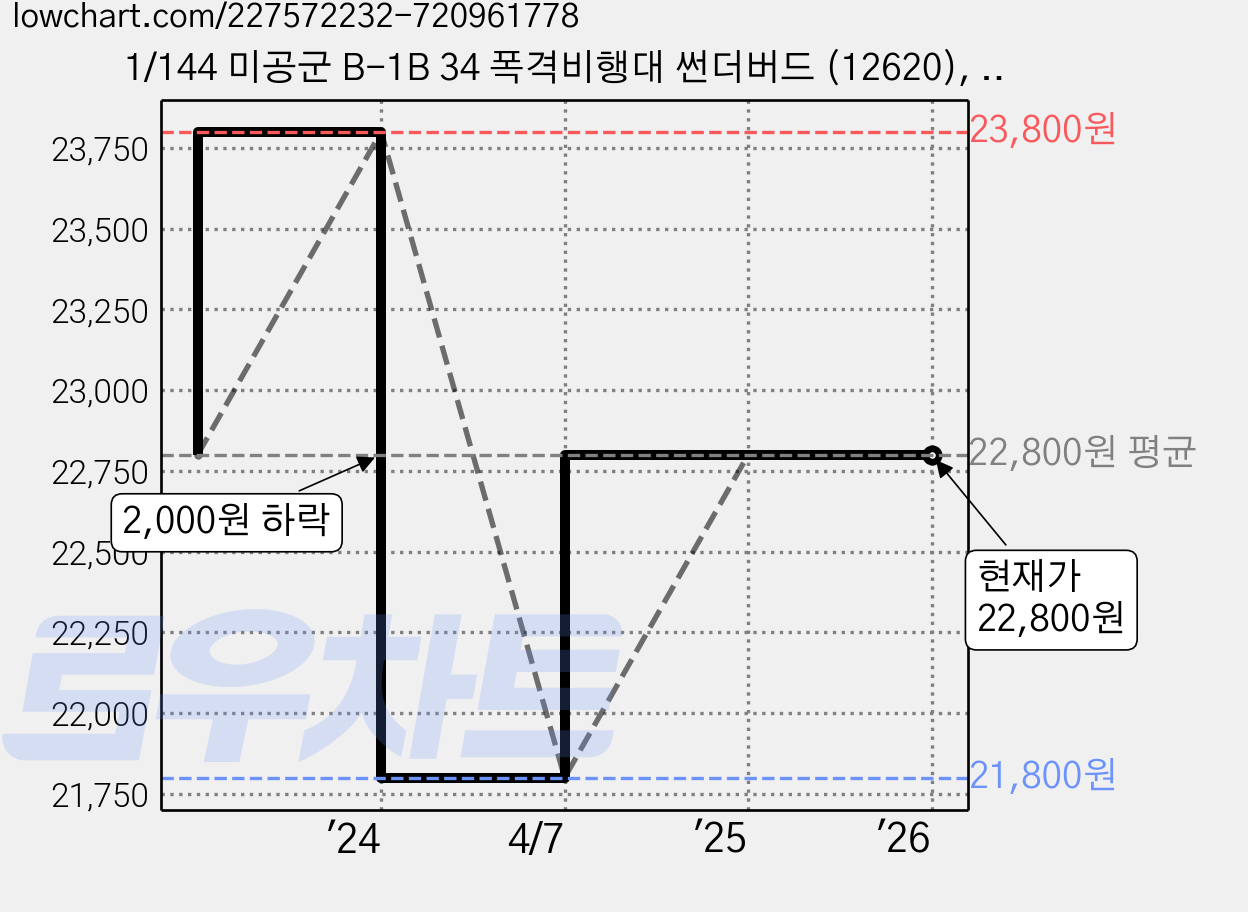 1/144 미공군 B-1B 34 폭격비행대 썬더버드 (12620), 단품, 1개 가격 변동 차트, 현재가 22,800원, 관측 최저가 21,800원
