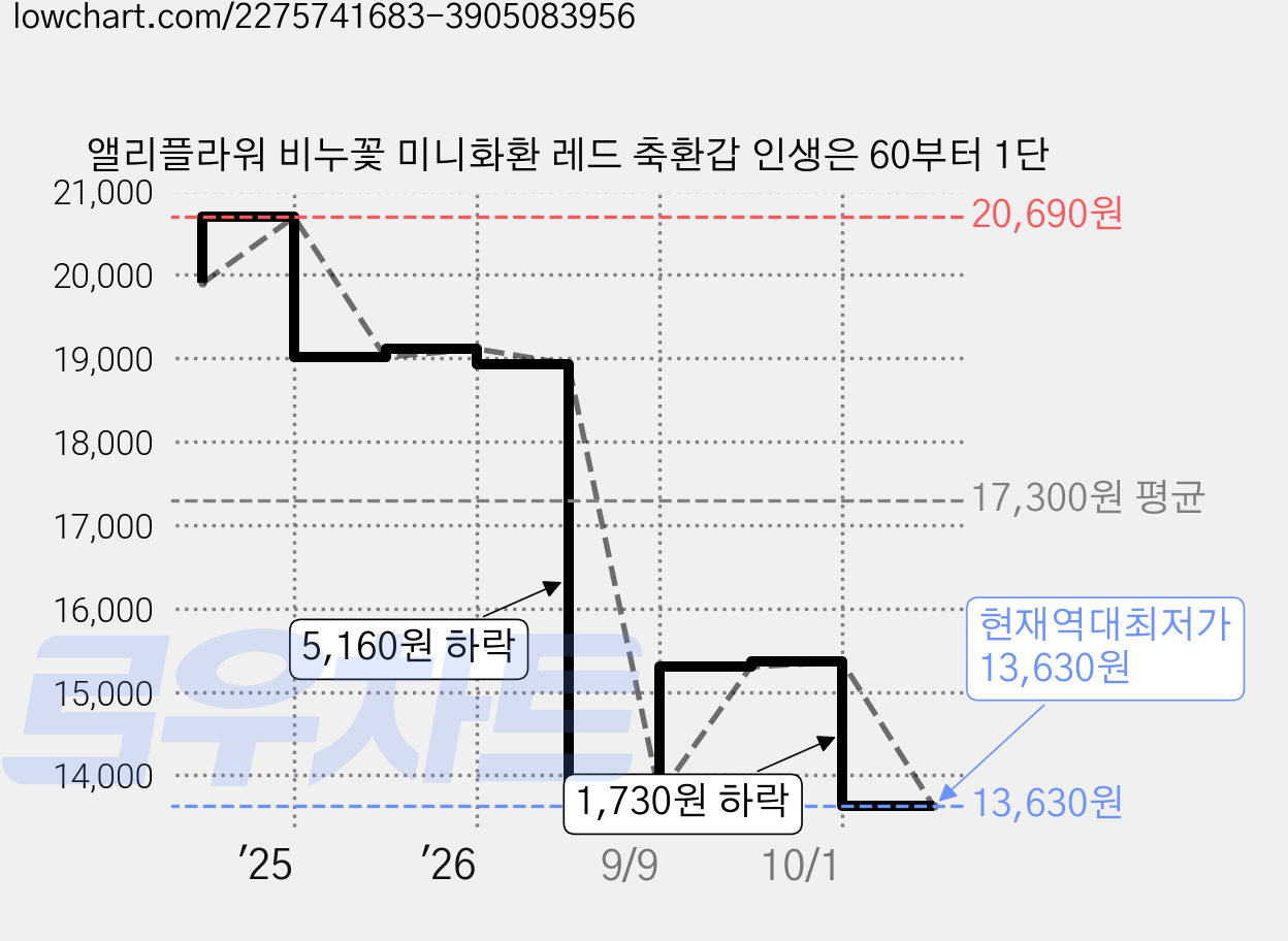 앨리플라워 비누꽃 미니화환 레드 축환갑 인생은 60부터 1단 가격 변동 차트, 현재가 13,630원, 역대최저가