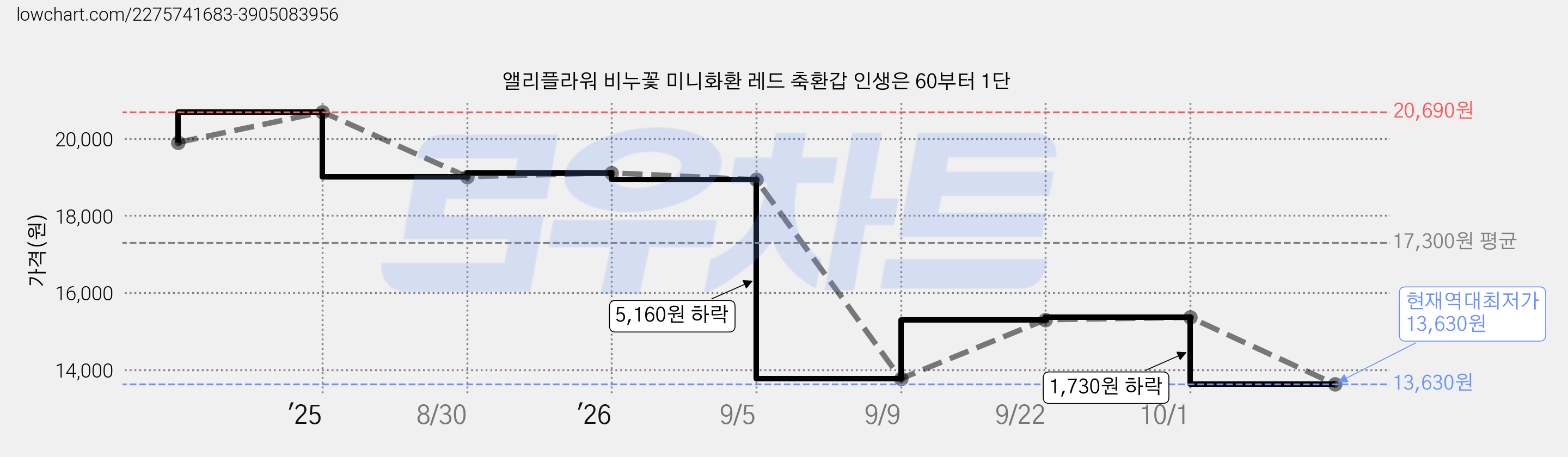 앨리플라워 비누꽃 미니화환 레드 축환갑 인생은 60부터 1단 가격 변동 차트, 현재가 13,630원, 역대최저가