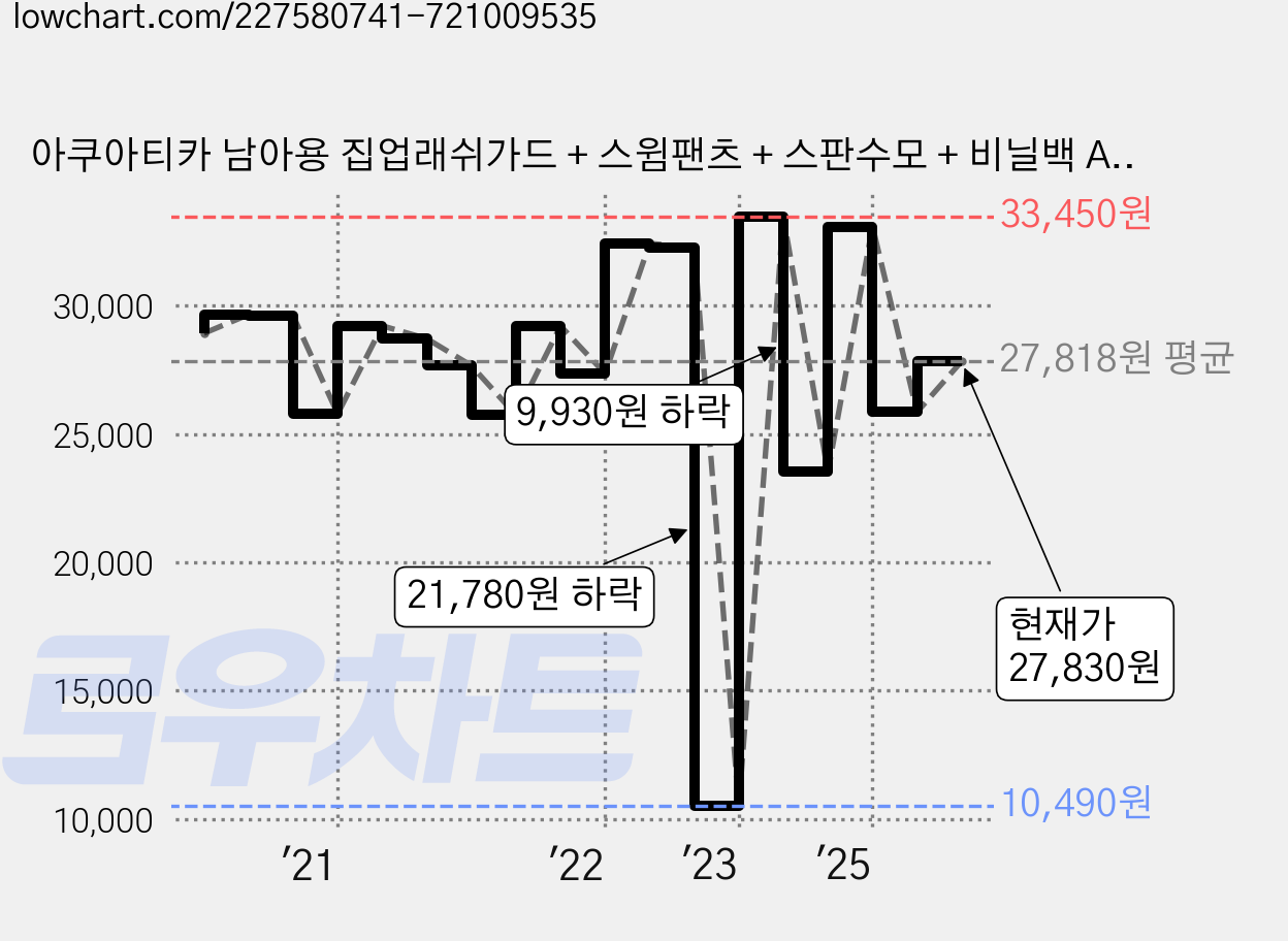 아쿠아티카 남아용 집업래쉬가드 + 스윔팬츠 + 스판수모 + 비닐백 AQA374 가격 변동 차트, 현재가 27,830원, 관측 최저가 10,200원