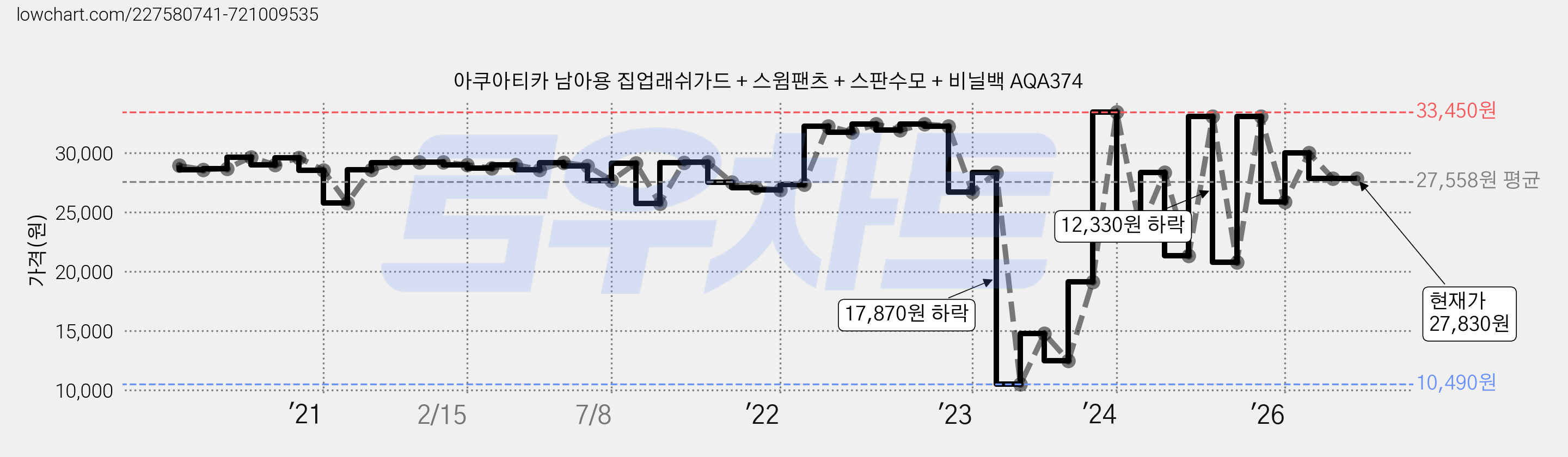 아쿠아티카 남아용 집업래쉬가드 + 스윔팬츠 + 스판수모 + 비닐백 AQA374 가격 변동 차트, 현재가 27,830원, 관측 최저가 10,200원