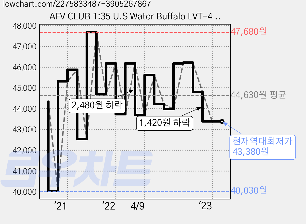 AFV CLUB 1:35 U.S Water Buffalo LVT-4 Late type 35198 프라모델 군용지프, 1개 가격 변동 차트, 현재가 43,380원, 역대최저가