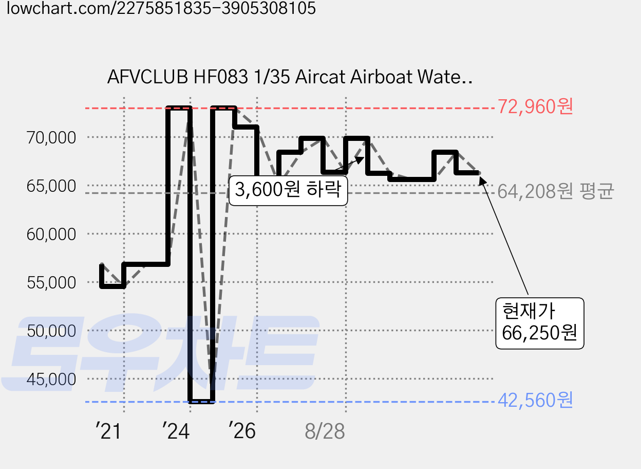 AFVCLUB HF083 1/35 Aircat Airboat Water Base 2 Resin figures and Base 프라모델 + 인형 2종 세트, 1세트 가격 변동 차트, 현재가 66,250원, 관측 최저가 34,200원