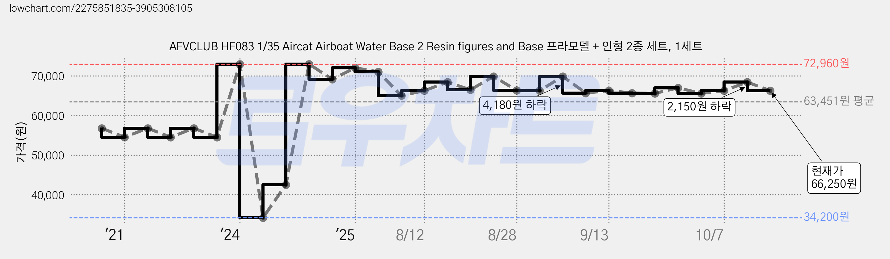AFVCLUB HF083 1/35 Aircat Airboat Water Base 2 Resin figures and Base 프라모델 + 인형 2종 세트, 1세트 가격 변동 차트, 현재가 66,250원, 관측 최저가 34,200원