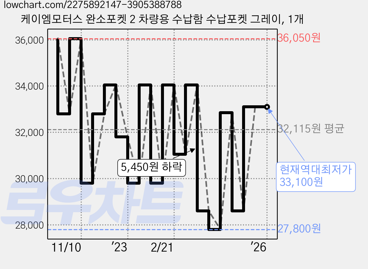 케이엠모터스 완소포켓 2 차량용 수납함 수납포켓 그레이, 1개 가격 변동 차트, 현재가 33,100원, 역대최저가