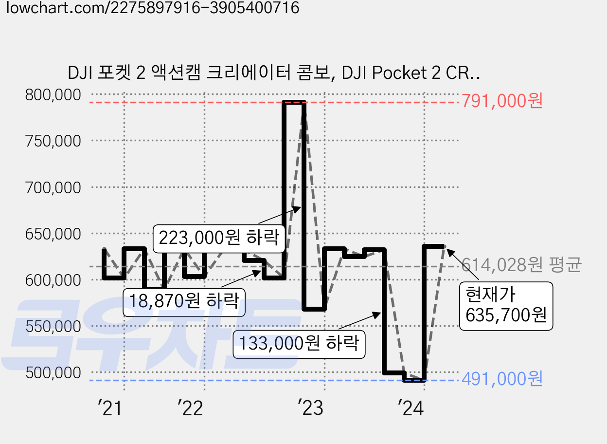 DJI 포켓 2 액션캠 크리에이터 콤보, DJI Pocket 2 CREATOR COMBO 가격 변동 차트, 현재가 635,700원, 관측 최저가 470,000원