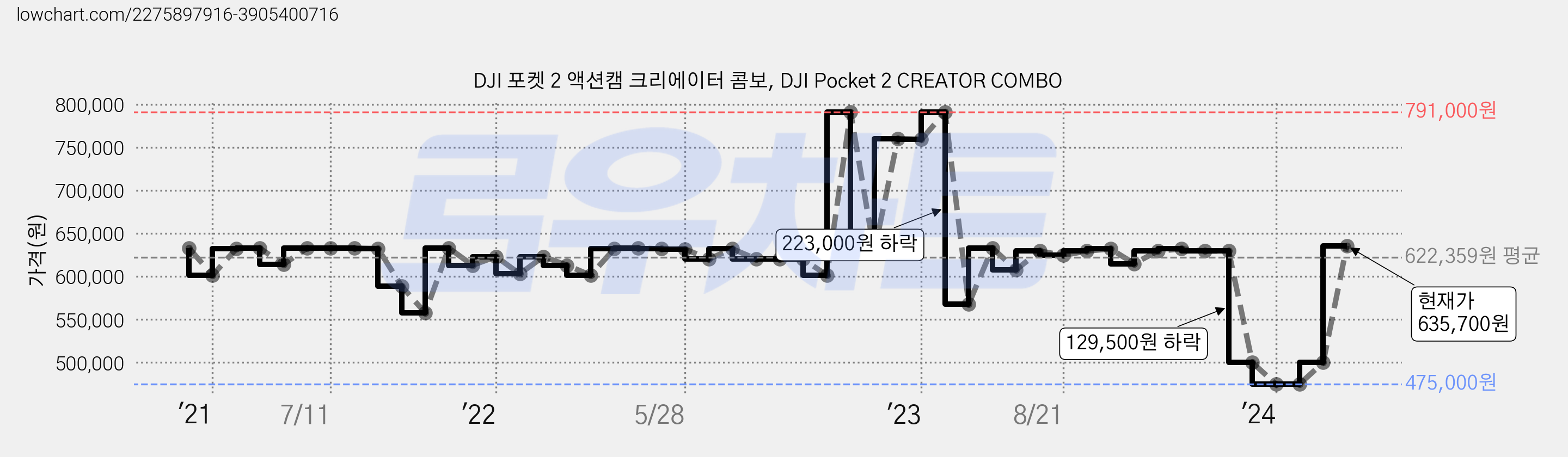 DJI 포켓 2 액션캠 크리에이터 콤보, DJI Pocket 2 CREATOR COMBO 가격 변동 차트, 현재가 635,700원, 관측 최저가 470,000원