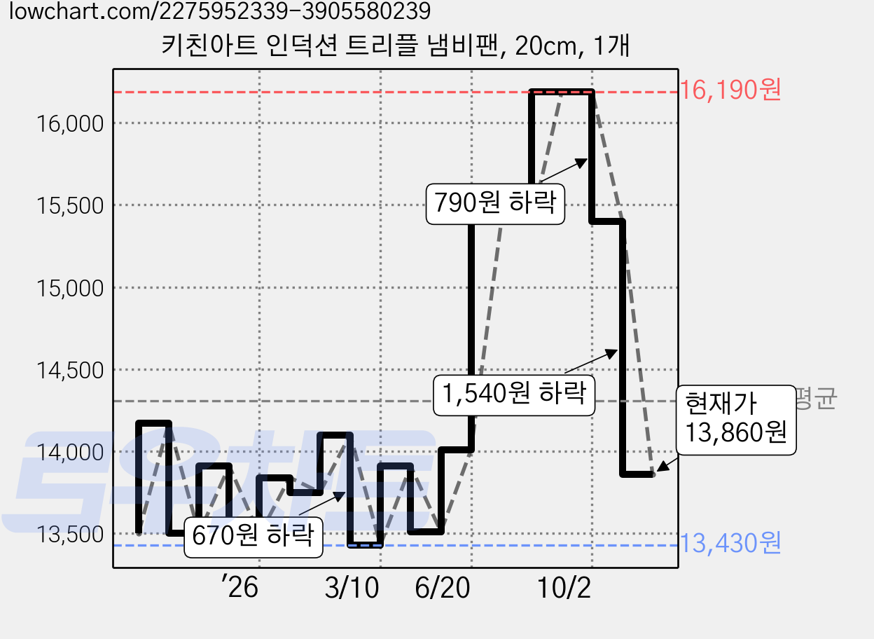 키친아트 인덕션 트리플 냄비팬, 20cm, 1개 가격 변동 차트, 현재가 13,860원, 관측 최저가 13,430원