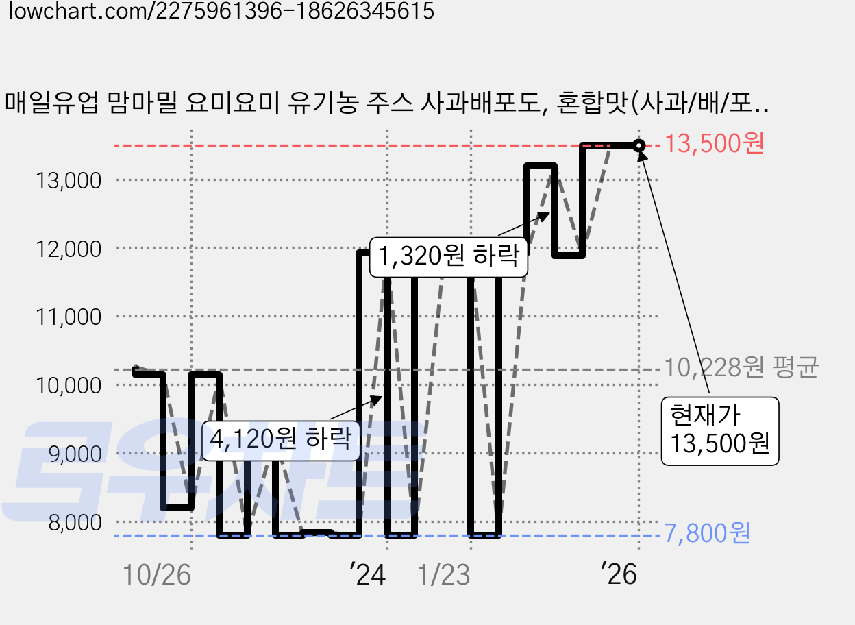 매일유업 맘마밀 요미요미 유기농 주스 사과배포도, 혼합맛(사과/배/포도), 125ml, 16개 가격 변동 차트, 현재가 13,500원, 관측 최저가 7,720원