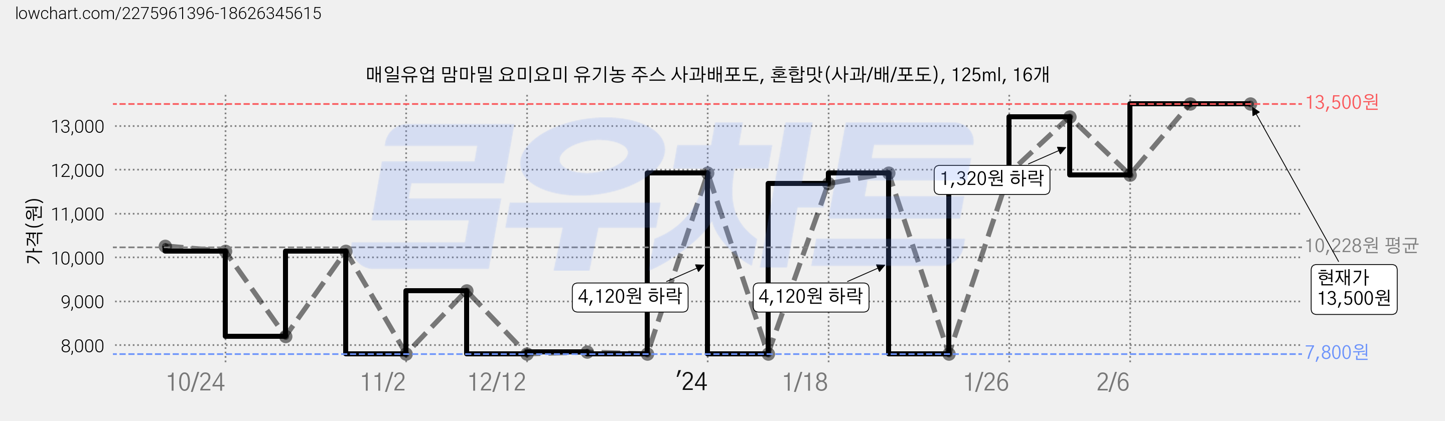 매일유업 맘마밀 요미요미 유기농 주스 사과배포도, 혼합맛(사과/배/포도), 125ml, 16개 가격 변동 차트, 현재가 13,500원, 관측 최저가 7,720원