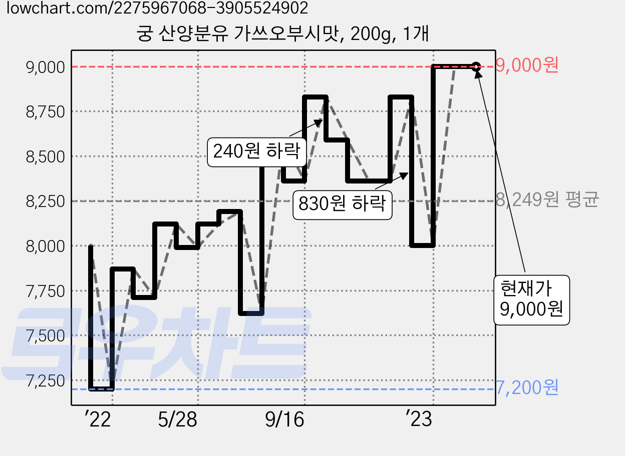 궁 산양분유 가쓰오부시맛, 200g, 1개 가격 변동 차트, 현재가 9,000원, 역대최저가