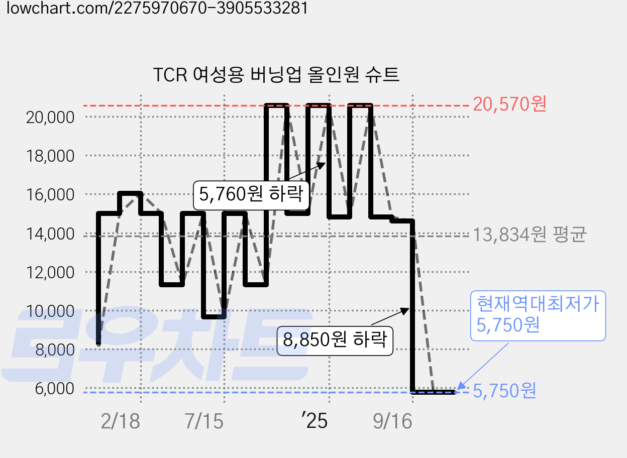 TCR 여성용 버닝업 올인원 슈트 가격 변동 차트, 현재가 5,750원, 역대최저가