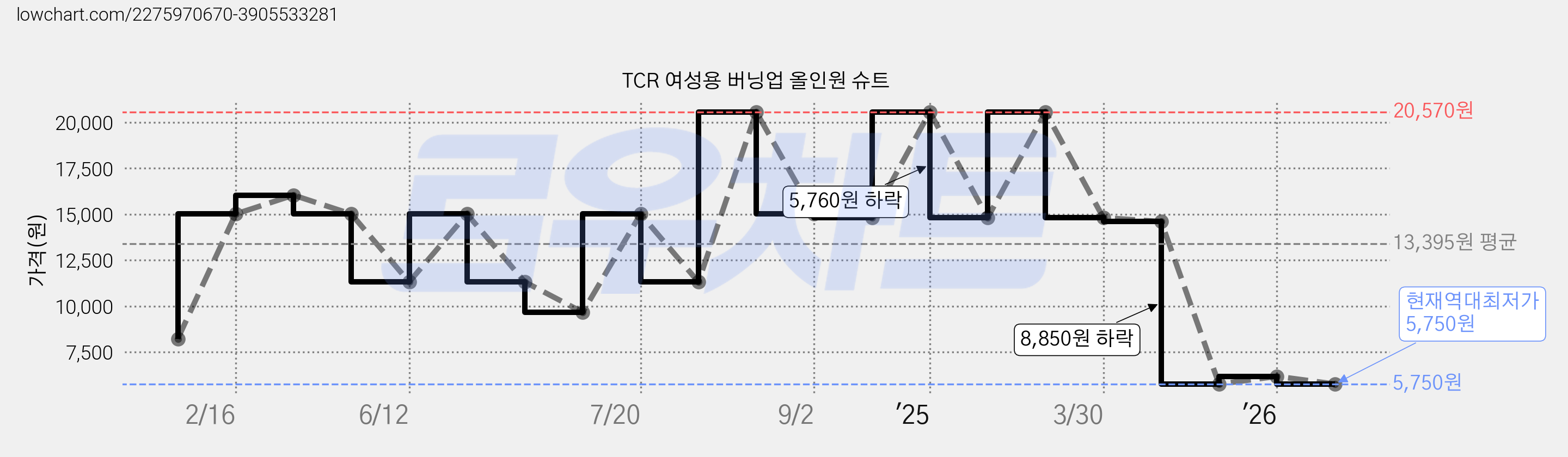 TCR 여성용 버닝업 올인원 슈트 가격 변동 차트, 현재가 5,750원, 역대최저가