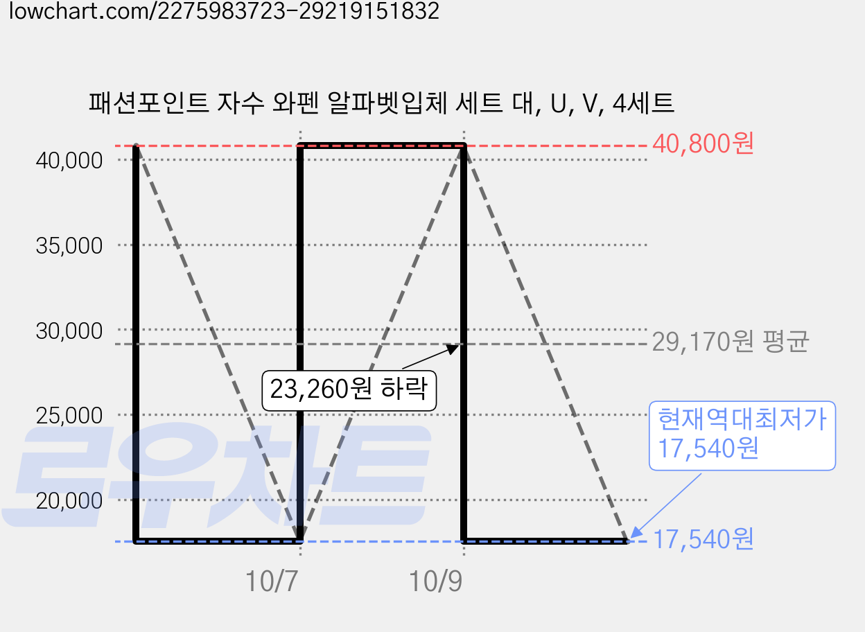 패션포인트 자수 와펜 알파벳입체 세트 대, U, V, 4세트 가격 변동 차트, 현재가 17,540원, 역대최저가