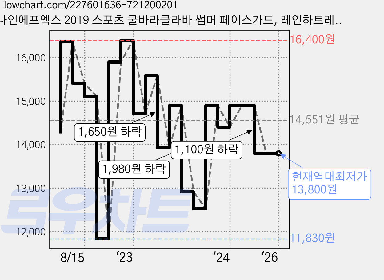 나인에프엑스 2019 스포츠 쿨바라클라바 썸머 페이스가드, 레인하트레드, 1개 가격 변동 차트, 현재가 13,800원, 역대최저가