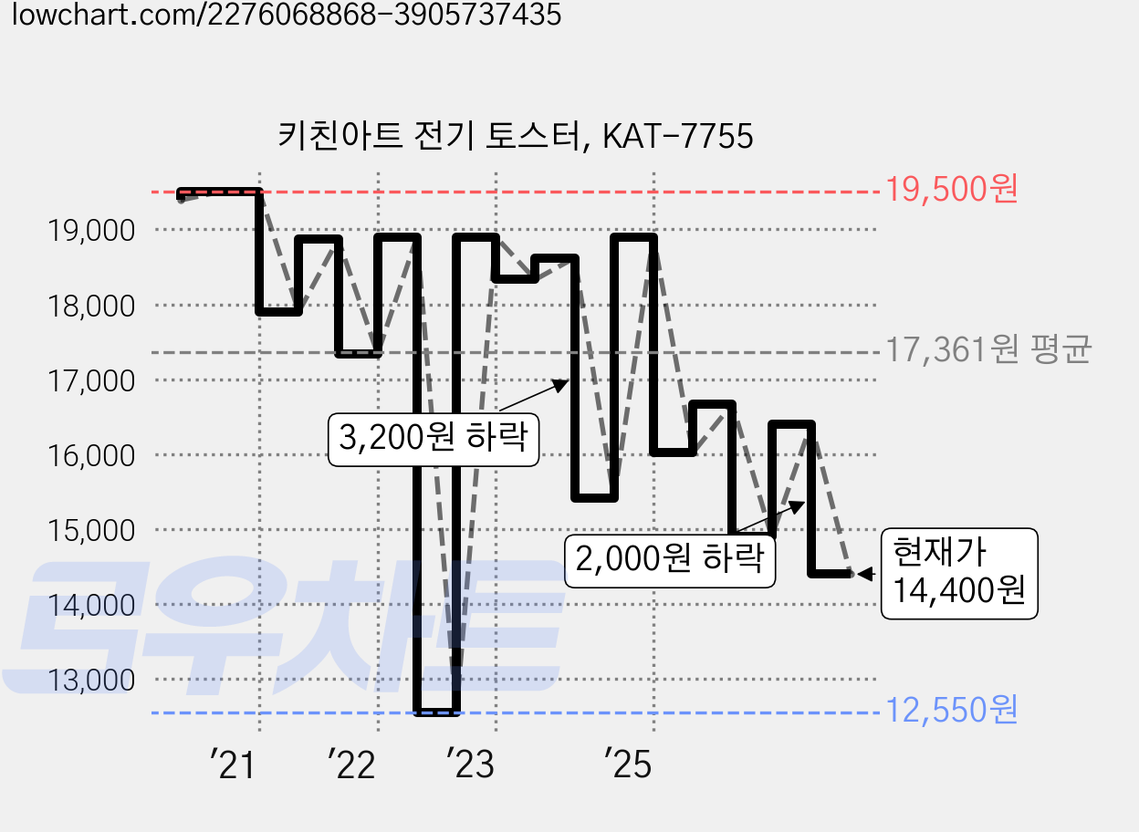 키친아트 전기 토스터, KAT-7755 가격 변동 차트, 현재가 14,400원, 관측 최저가 12,550원