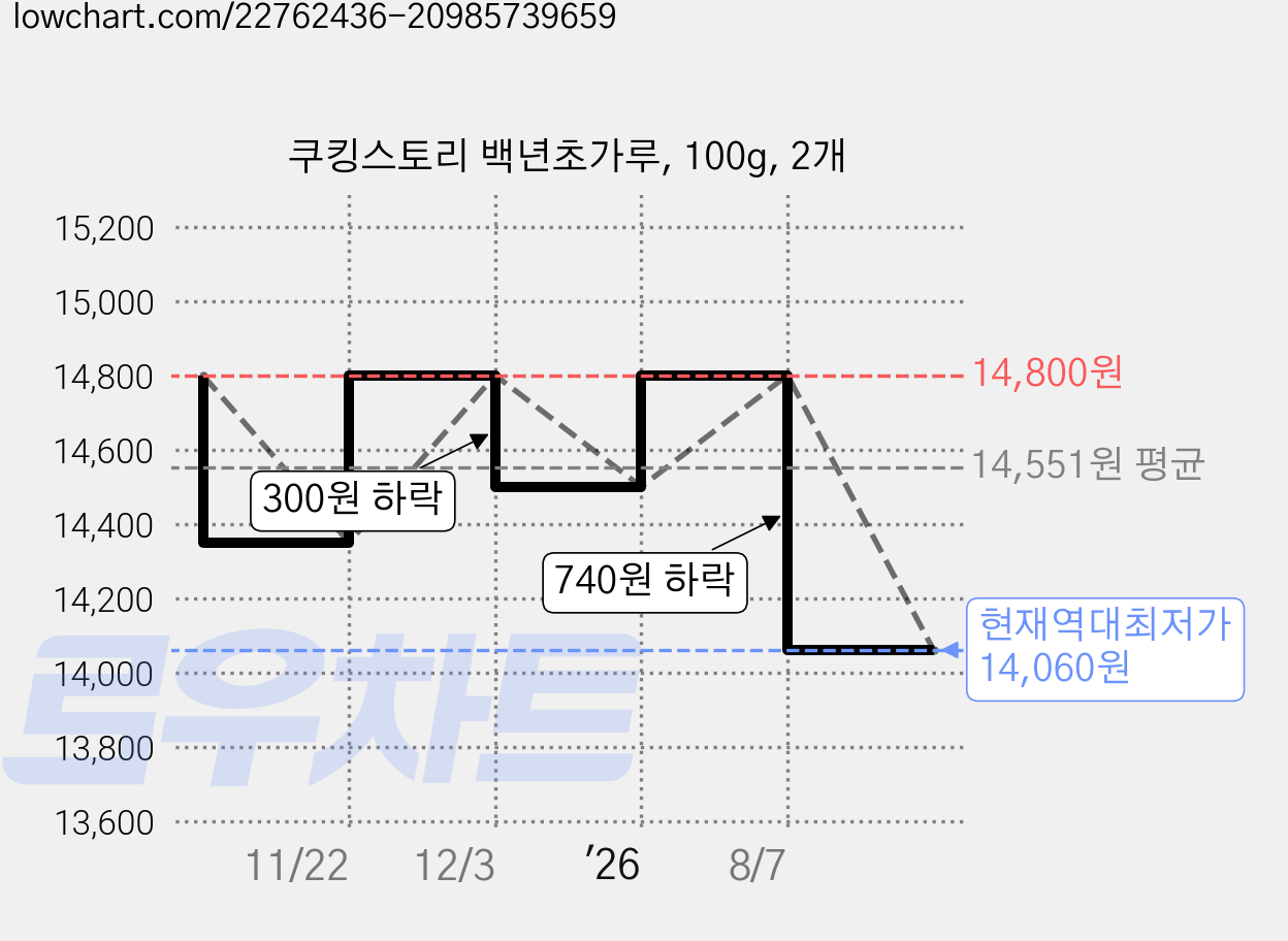쿠킹스토리 백년초가루, 100g, 2개 가격 변동 차트, 현재가 14,060원, 역대최저가