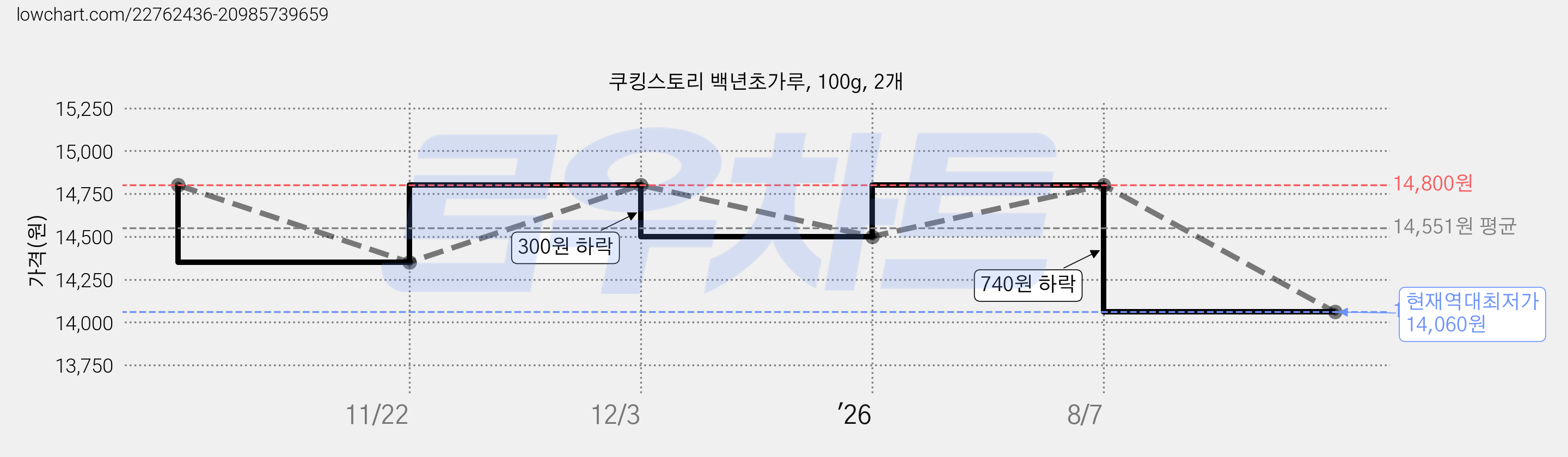쿠킹스토리 백년초가루, 100g, 2개 가격 변동 차트, 현재가 14,060원, 역대최저가