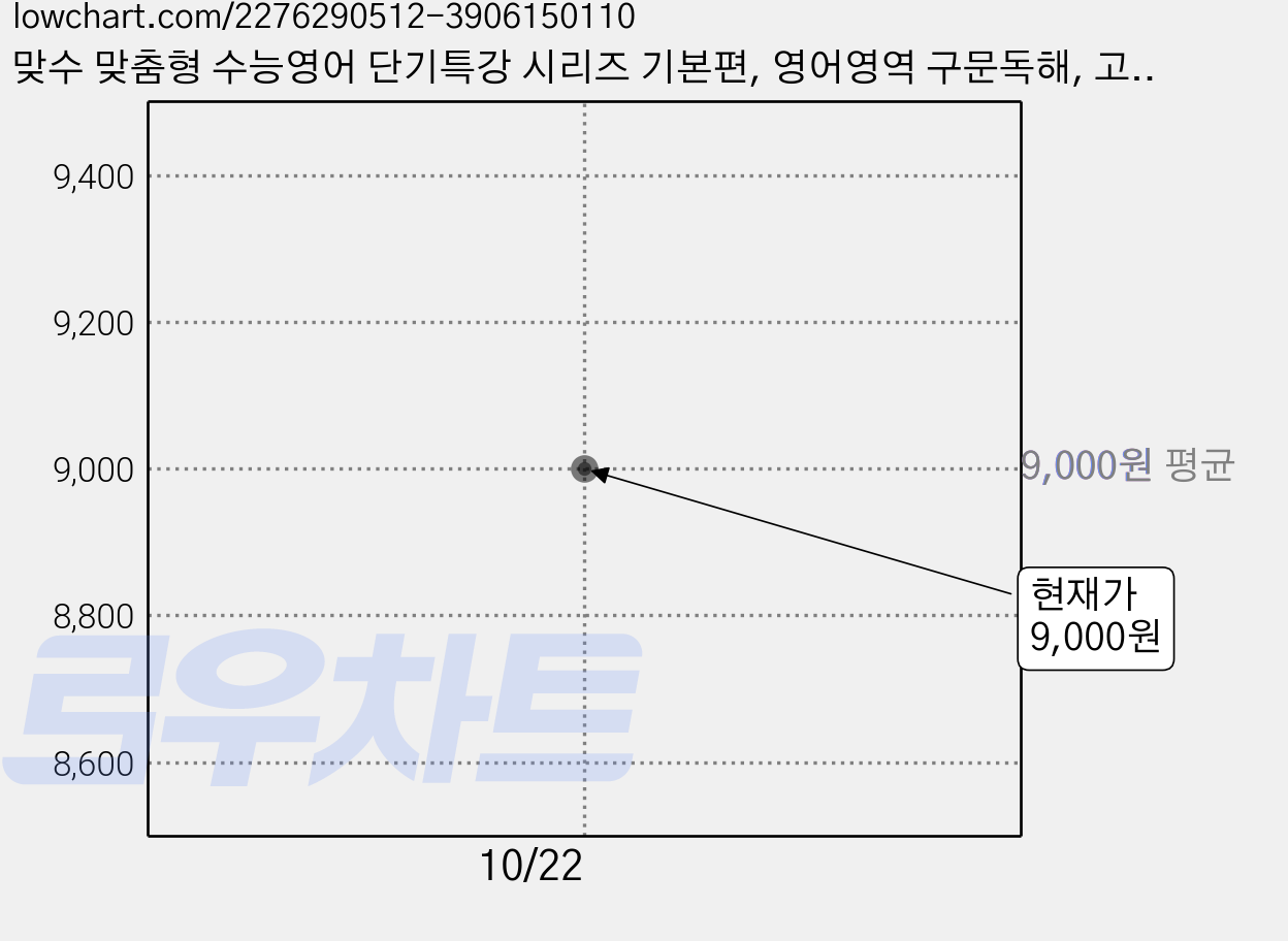 맞수 맞춤형 수능영어 단기특강 시리즈 기본편, 영어영역 구문독해, 고등 3학년 가격 변동 차트, 현재가 9,000원