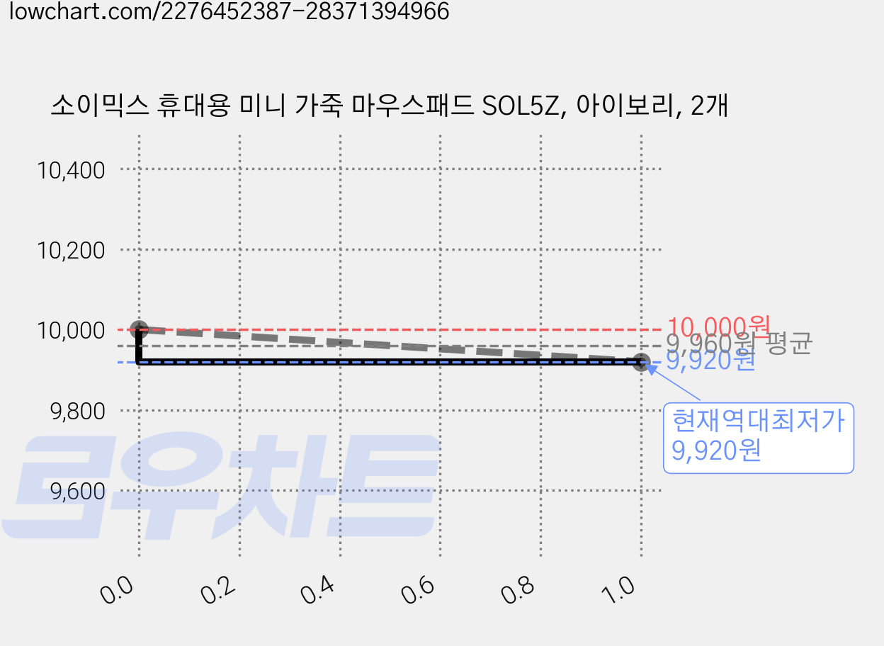 소이믹스 휴대용 미니 가죽 마우스패드 SOL5Z, 아이보리, 2개 가격 변동 차트, 현재가 9,920원, 역대최저가