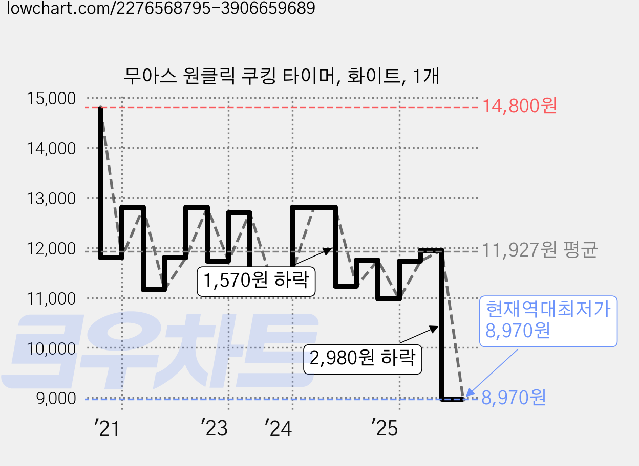 무아스 원클릭 쿠킹 타이머, 화이트, 1개 가격 변동 차트, 현재가 8,970원, 역대최저가