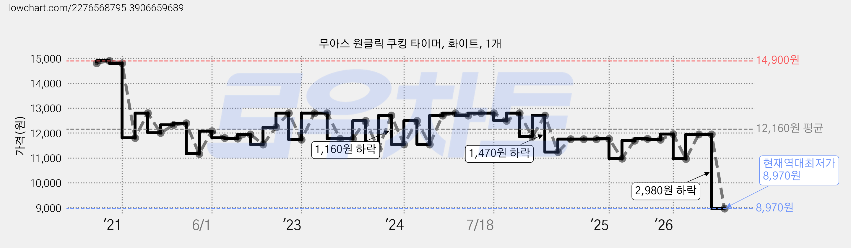 무아스 원클릭 쿠킹 타이머, 화이트, 1개 가격 변동 차트, 현재가 8,970원, 역대최저가