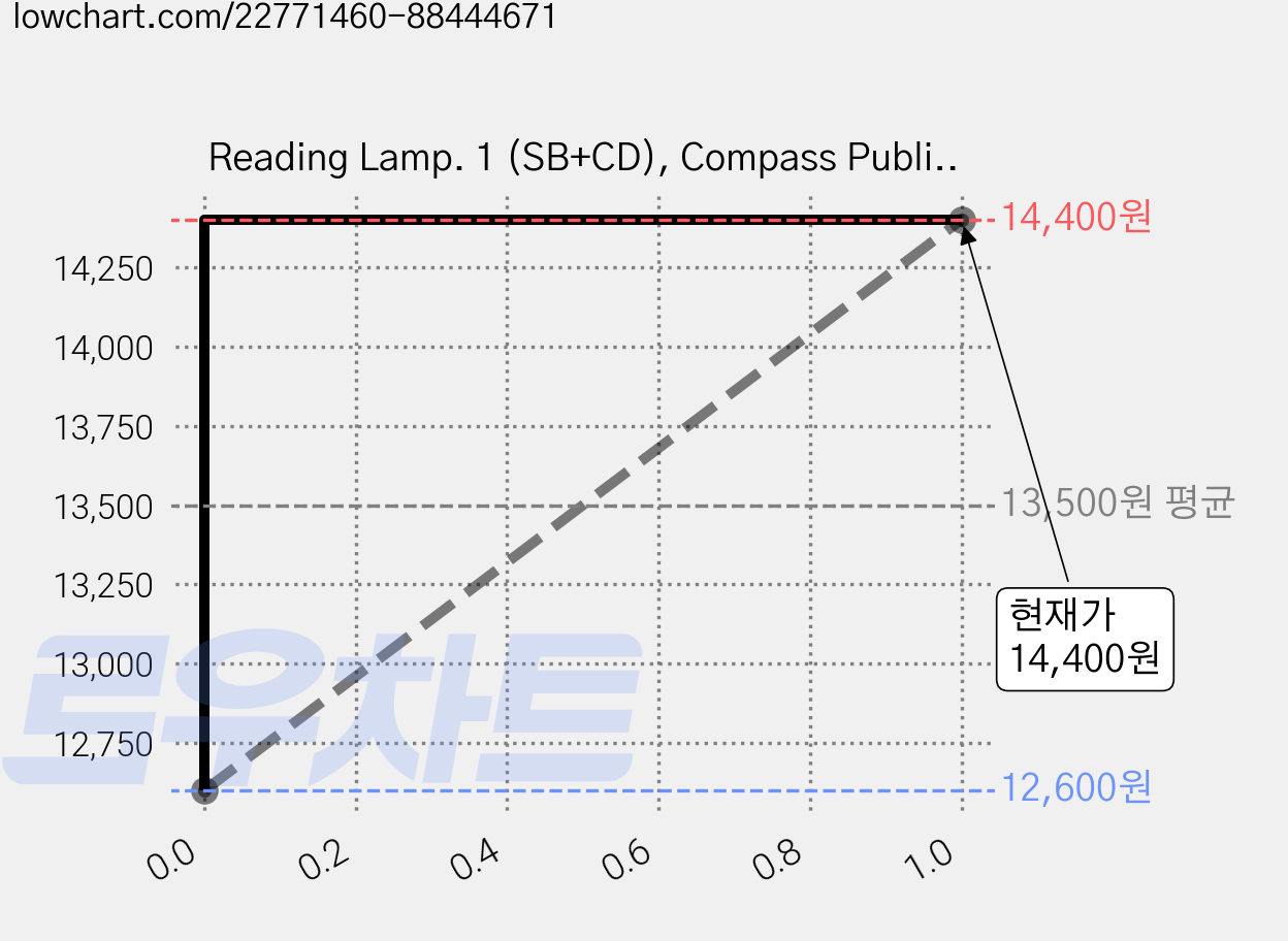 Reading Lamp. 1 (SB+CD), Compass Publishing 가격 변동 차트, 현재가 14,400원, 관측 최저가 12,600원