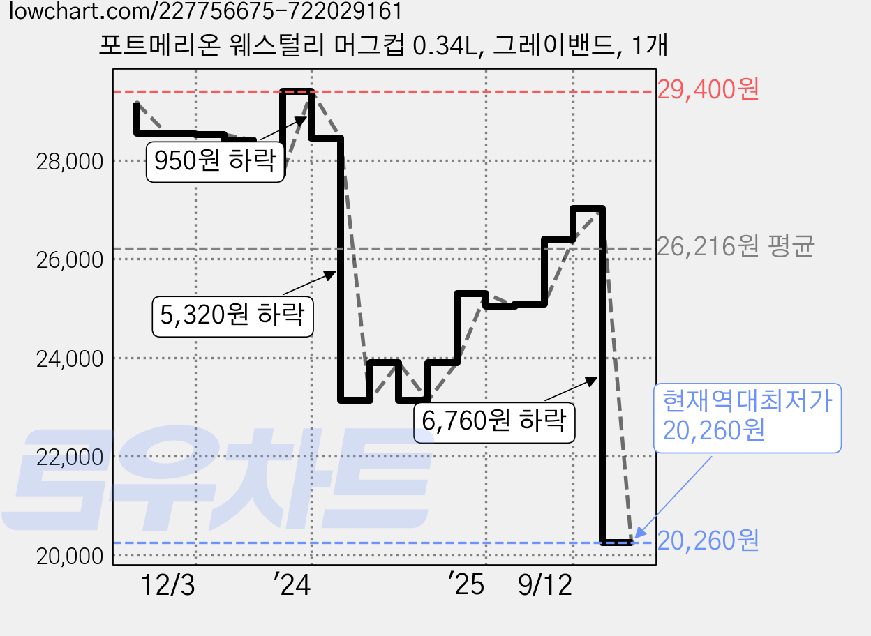 포트메리온 웨스털리 머그컵 0.34L, 그레이밴드, 1개 가격 변동 차트, 현재가 20,260원, 역대최저가
