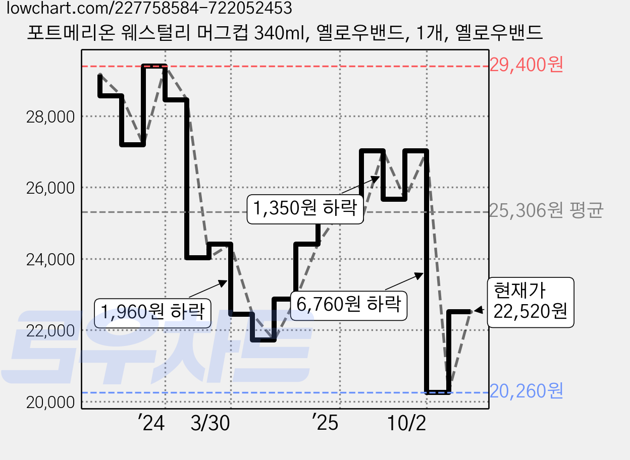 포트메리온 웨스털리 머그컵 340ml, 옐로우밴드, 1개, 옐로우밴드 가격 변동 차트, 현재가 20,260원, 역대최저가